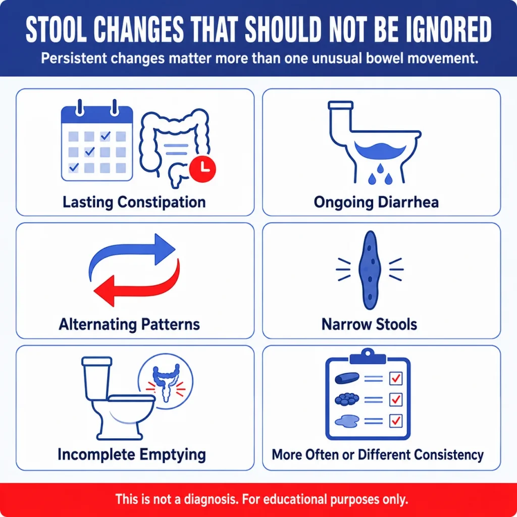 Colon Cancer Symptoms and Stool Changes: Blood in Stool, Rectal Bleeding, and When to Seek Care 2 Infographic showing persistent stool changes that may be colon cancer warning signs, including constipation, diarrhea, alternating bowel patterns, narrow stools, incomplete emptying, and changes in frequency or consistency.
