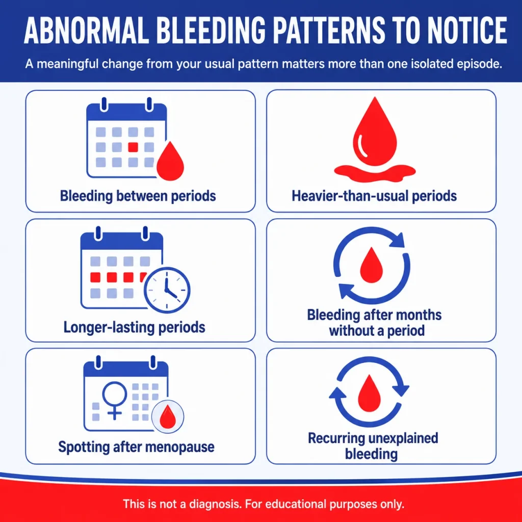 Uterine Cancer Symptoms: Abnormal Bleeding, Pelvic Pain, and When to Seek Medical Care 2 Abnormal bleeding patterns linked to uterine cancer symptoms, including bleeding between periods, heavier or longer periods, bleeding after months without a period, postmenopausal spotting, and recurring unexplained bleeding.
