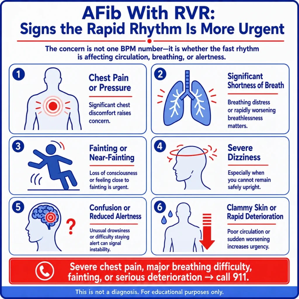AFib with RVR infographic showing urgent warning signs such as chest pain or pressure, shortness of breath, fainting, severe dizziness, confusion, and clammy skin.