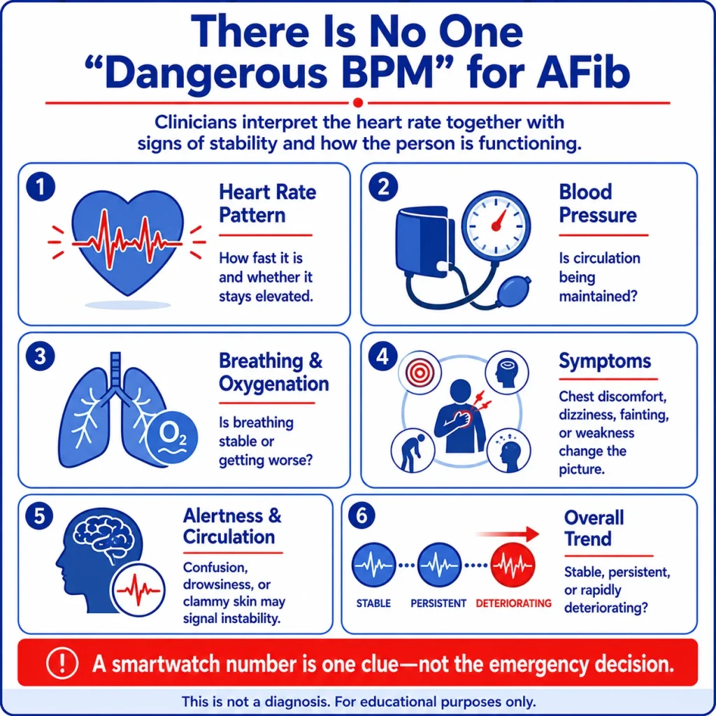AFib with RVR infographic explaining that dangerous heart rate depends on heart rate pattern, blood pressure, breathing, symptoms, alertness, circulation, and overall clinical trend.