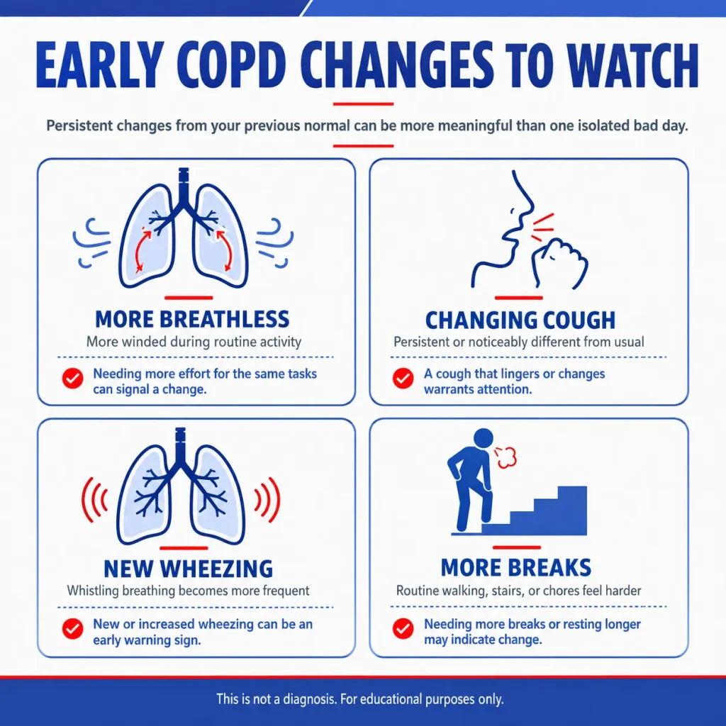 Infographic showing early COPD symptoms and warning signs, including increased breathlessness, changing cough, new wheezing, and needing more breaks.