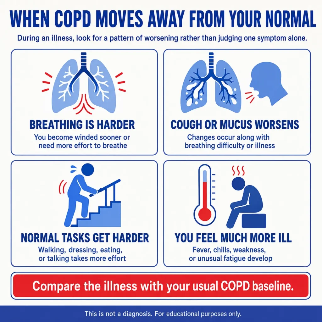 COPD and pneumonia infographic showing worsening breathing, increased cough or mucus, difficulty with normal activities, fever, chills, weakness, and fatigue.