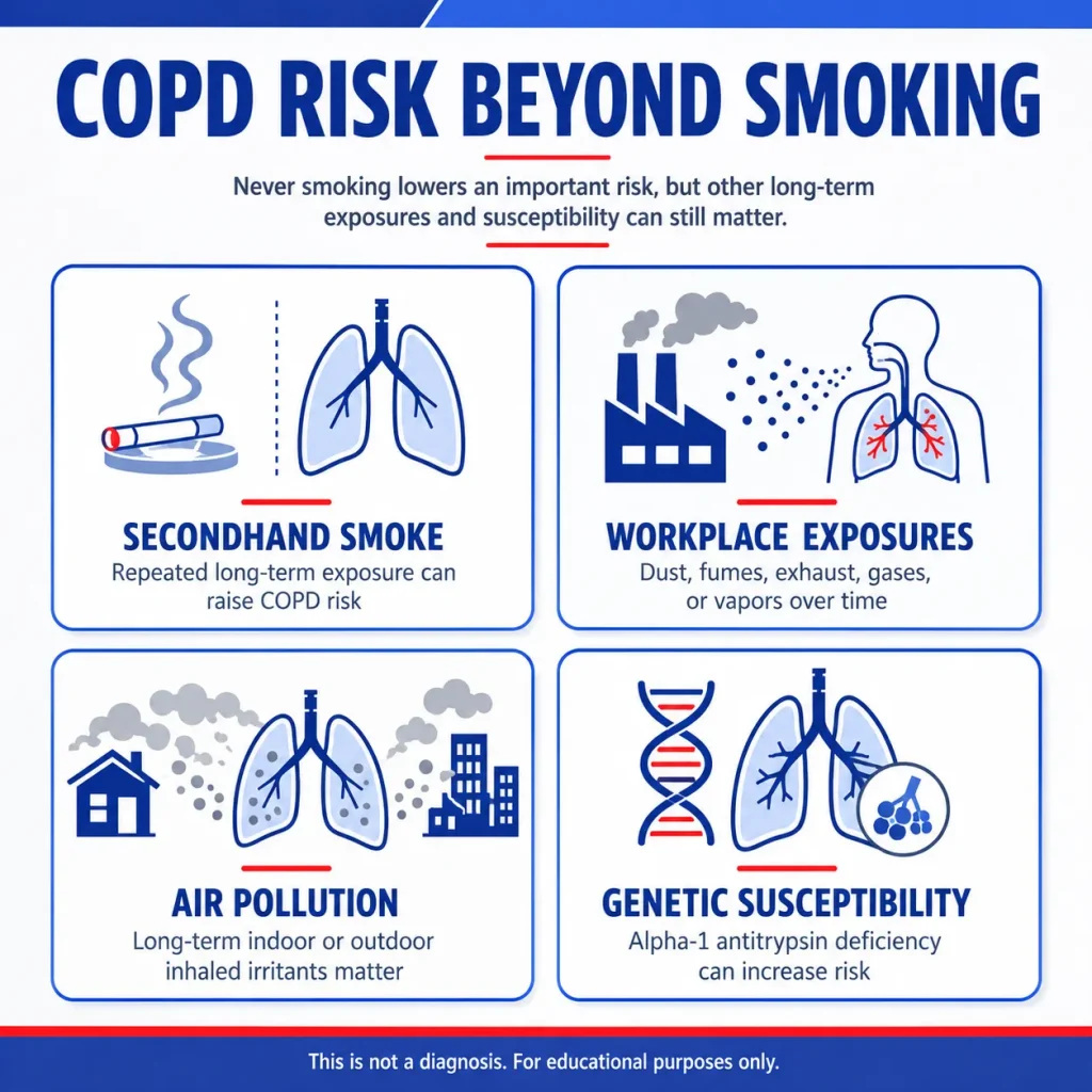 COPD risk factors without smoking infographic showing secondhand smoke, workplace dust and fumes, air pollution, and genetic susceptibility such as alpha-1 antitrypsin deficiency.