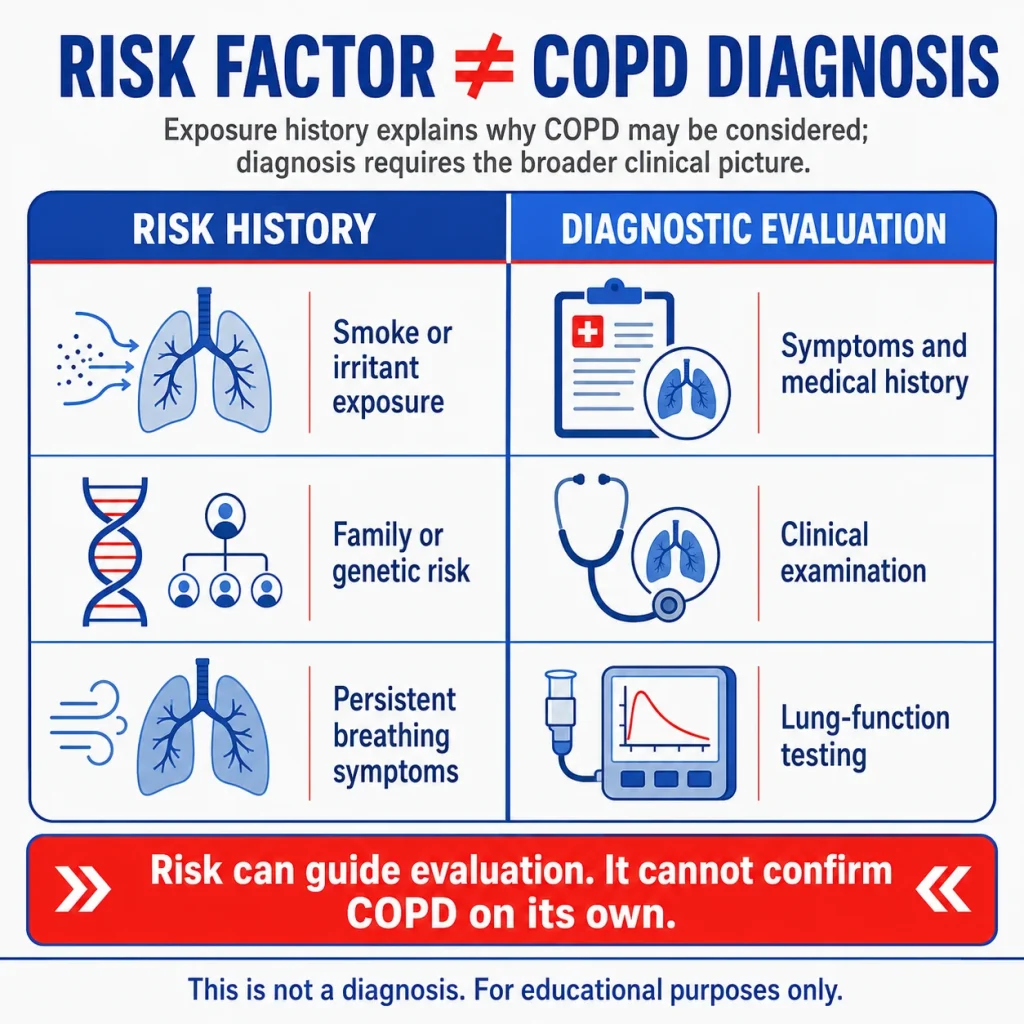 COPD diagnosis infographic comparing risk factors such as smoke or irritant exposure, genetic risk, and breathing symptoms with medical history, clinical examination, and lung-function testing.