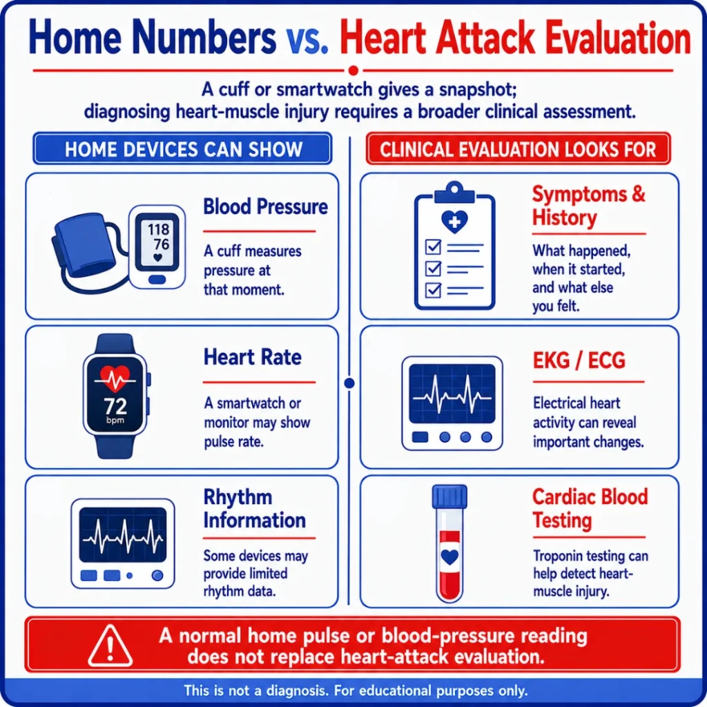 Heart Rate and Blood Pressure During a Heart Attack: Can Normal Numbers Rule It Out? 2 Heart rate and blood pressure during a heart attack infographic comparing home monitor readings with clinical evaluation using symptoms, ECG or EKG, and cardiac blood tests.